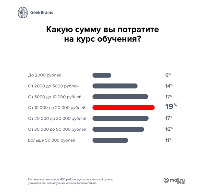 Какую сумму вы потратите на курс обучения