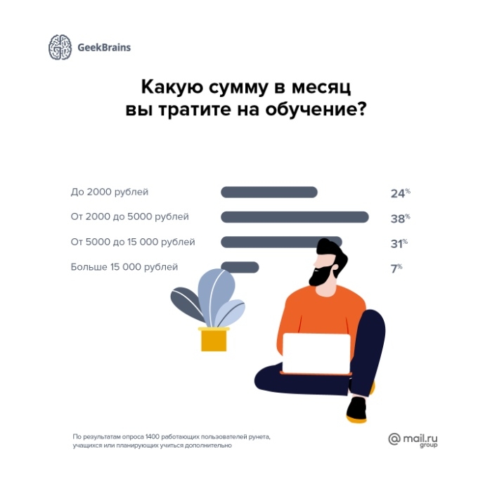 Какую сумму в месяц вы тратите на обучение